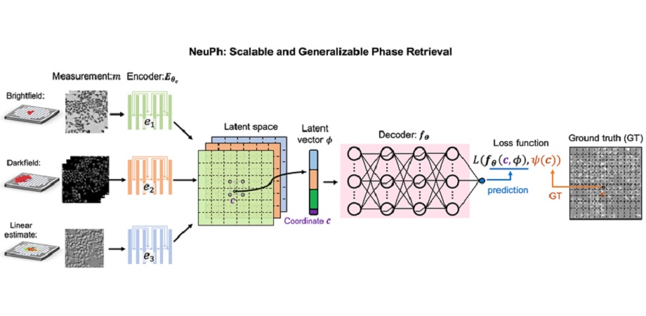 Neural phase retrieval (NeuPh) 