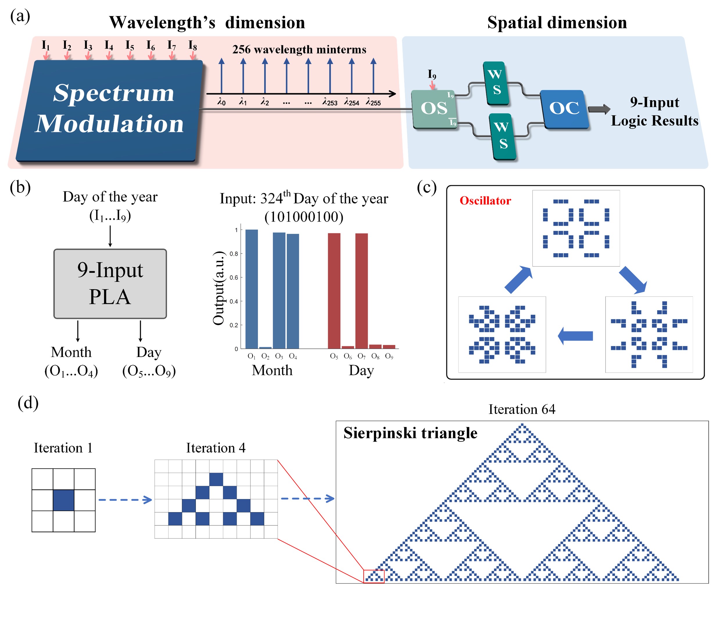 Demonstration and application of large-scale optical programmable logic array 