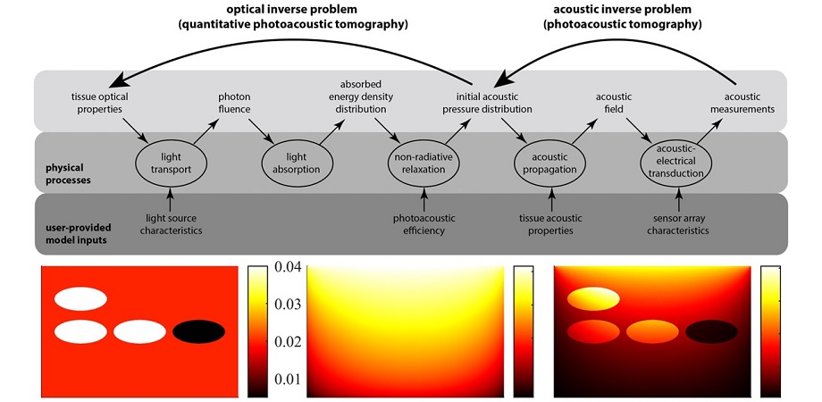 The optical component of quantitative photoacoustic tomography