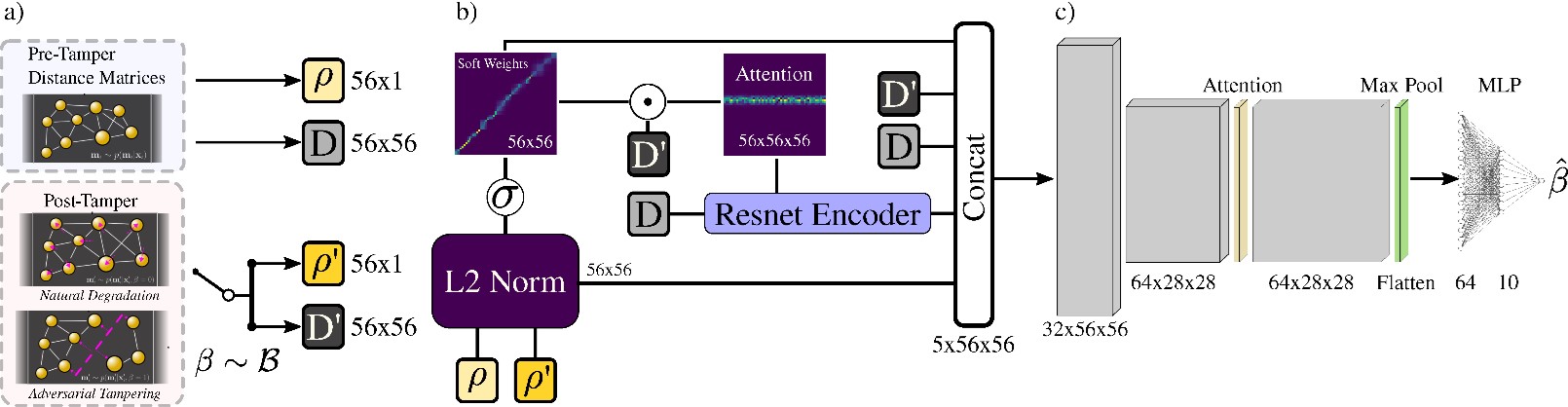 RAPTOR uses an attention mechanism for prioritizing nanoparticle correlations across pre-tamper and post-tamper samples 