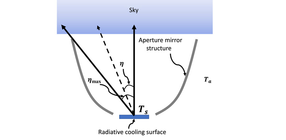 Enhancing radiative cooling with aperture mirror structures