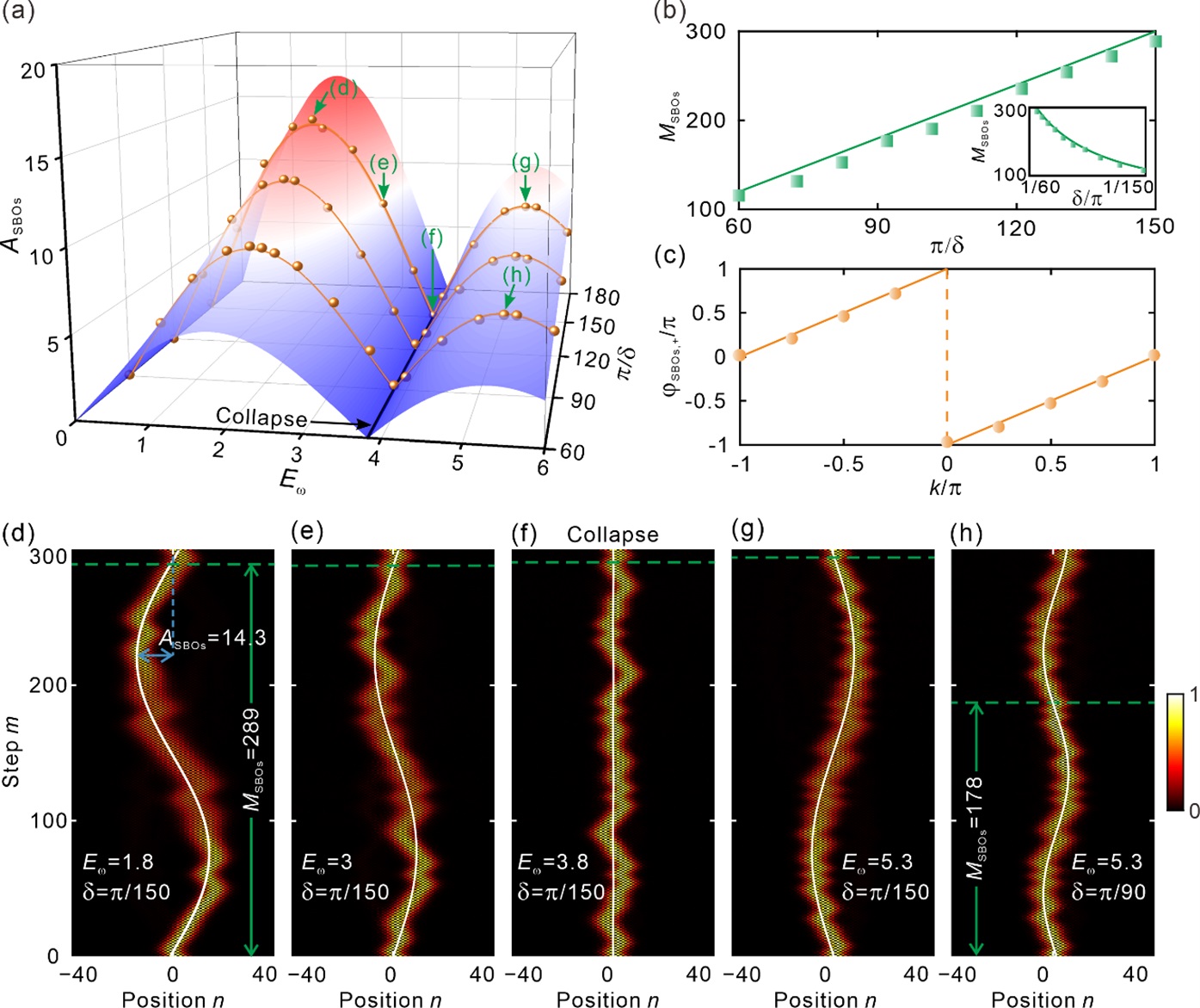 Simulated and measured results of SBOs in photonic temporal lattices