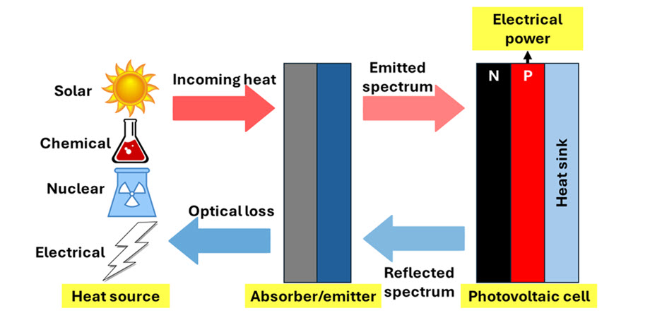 Converting heat to electrical power, TPV combines a thermal emitter and a photovoltaic cell