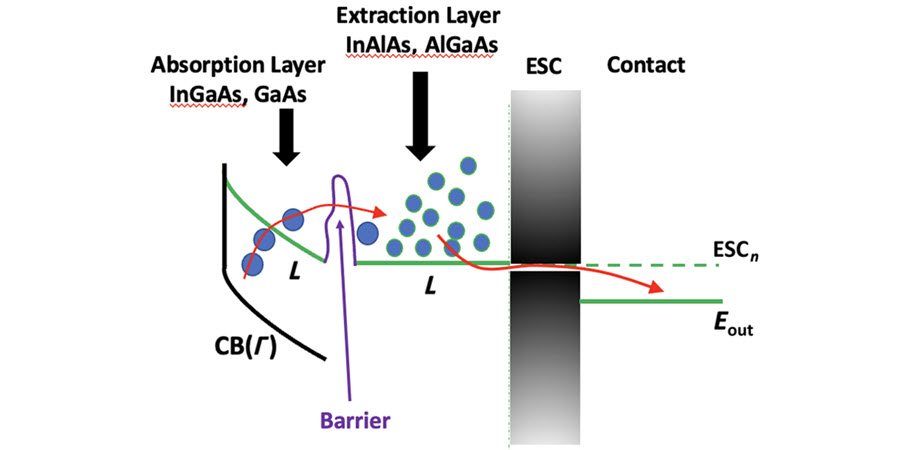 A hot carrier solar cell includes the absorption layer, the extraction layer, an energy selective contact, and the actual contact.