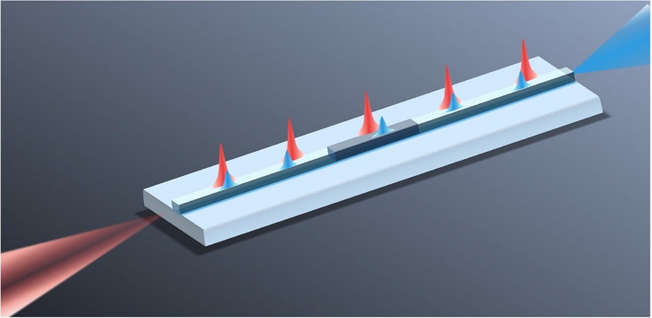 Thanks to dispersion-designed structural geometry, group-velocity mismatch of interacting lights can be smoothed to zero