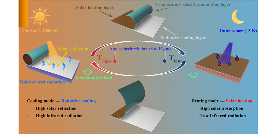 The newly developed Zero-Energy Switchable Radiative Cooler (ZESRC) 