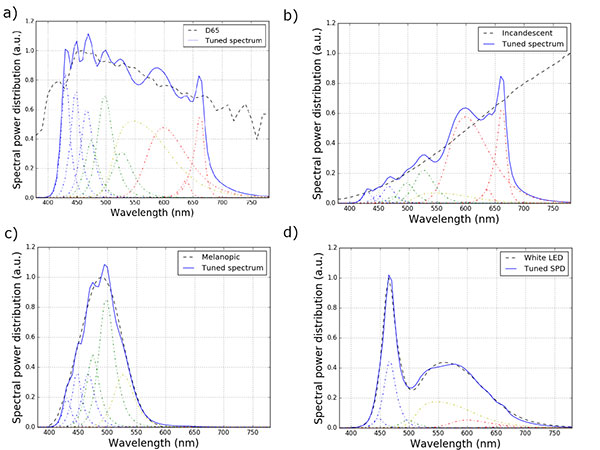 Truly spectrally tunable light engines can generate arbitrary spectra