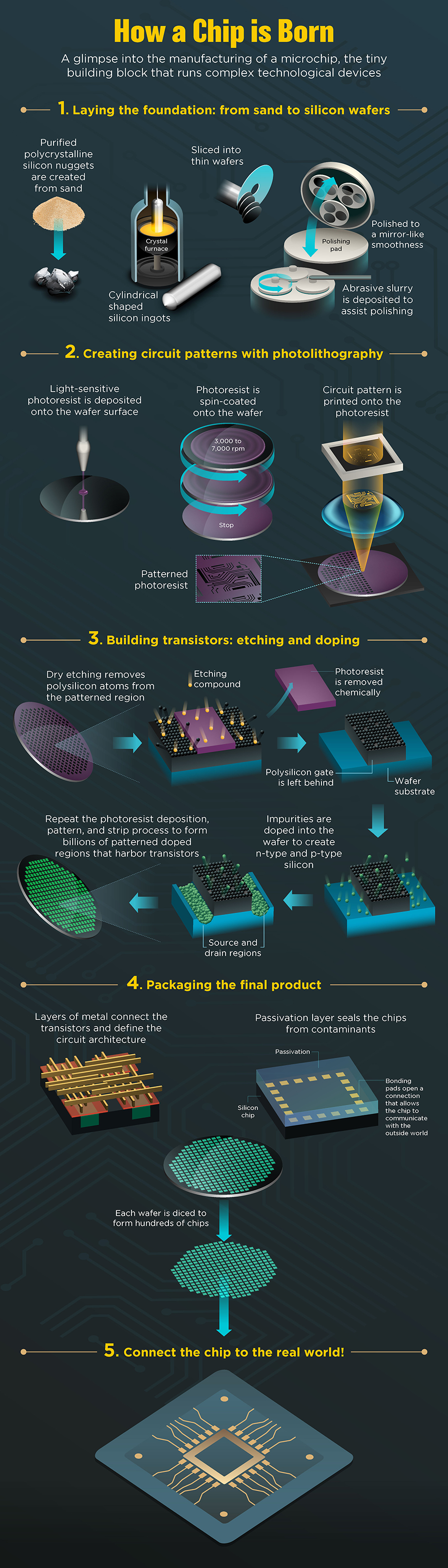 How a Chip is Made infographic
