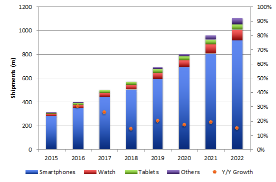 OLED panel shipments by application