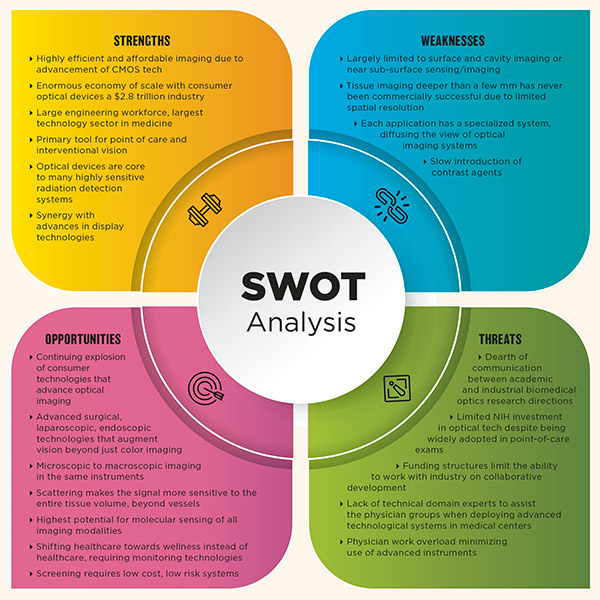 medical optical devices SWOT
