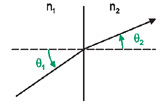 snells_law