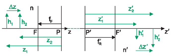 longitudinal_magnification