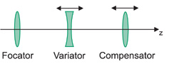 mechanically_compensated_lens