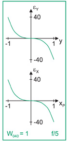 Sperrical_aberration