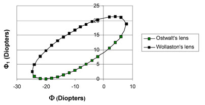 Diopters Graph