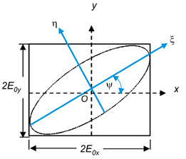 nonstandard_polarization_ellipse