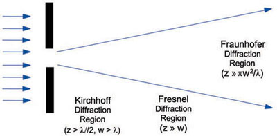 Diffraction