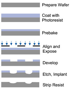 Semiconductor Lithography