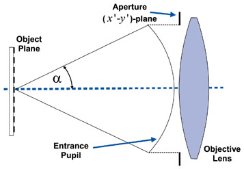 The Numerical Aperture