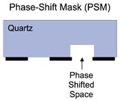 Phase-Shift Masks