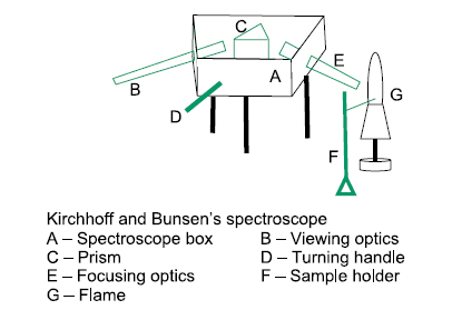 Kirchoff and Bunsen's spectroscope