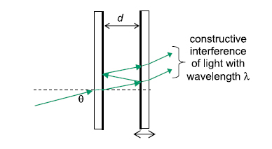 Fabry-Perot interferometer