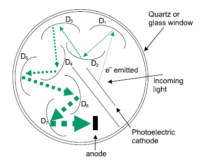 photomultiplier tube