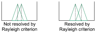 resolution rayleigh criterion