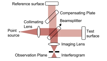 Mach-Zehnder Interferometer