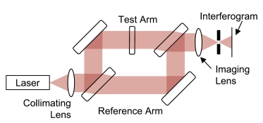 Mach-Zehnder Interferometer