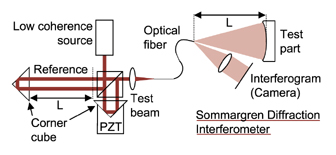 Sommargren Diffraction interferometer