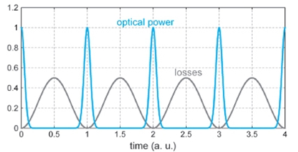 circulating pulse