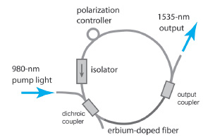 nonlinear polarization rotation