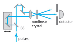 intensity autocorrelator