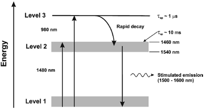 energy diagram for Er3+ in silica