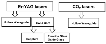 CO2 and Er:YAG fiber lasers