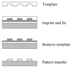 Schematic of imprint lithography.