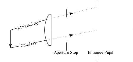 simple lens system