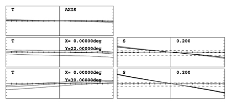 transverse ray aberrations