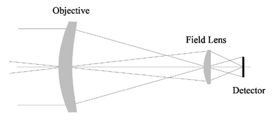 Field lens images aperture stop onto detector.