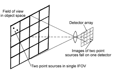 Staring focal-plane-array imaging system.