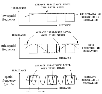 modulation depth goes to zero.