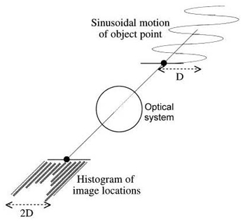 High-frequency sinusoidal motion builds up a histogram impulse response in the image plane.
