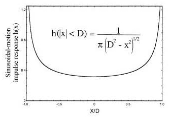 Impulse response for sinusoidal motion of amplitude D.