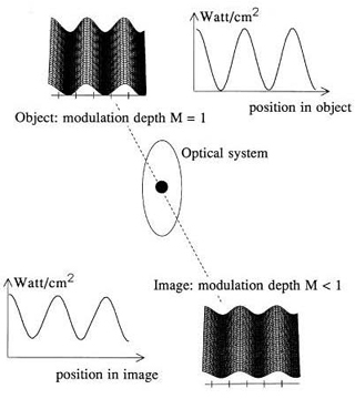 modulation depth