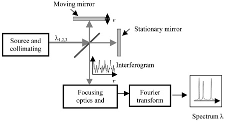 A Fourier-transform spectrometer using a Michelson interferometer.