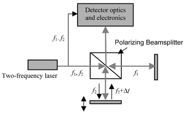 Simplified schematic of a heterodyne interferometer.