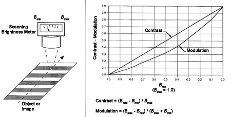 contrast or modulation