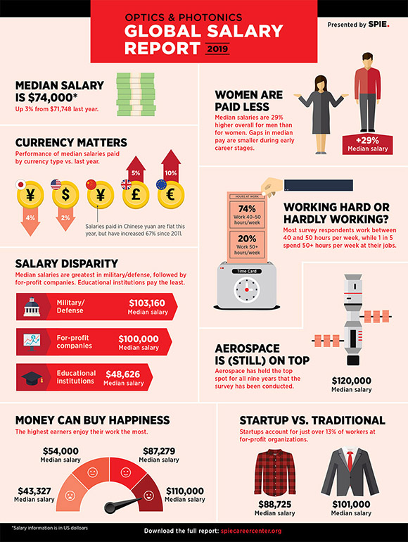 2019 Salary Survey Infographic