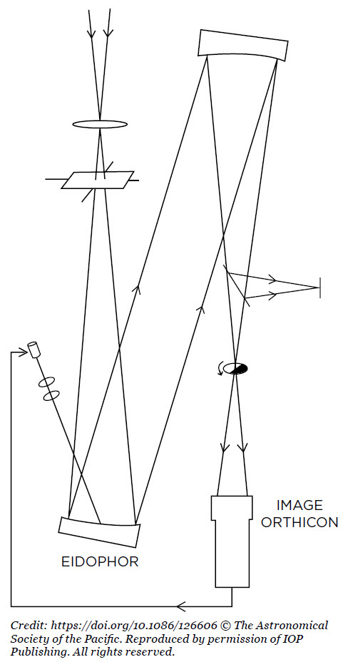 Seeing compensator, Credit: https://doi.org/10.1086/126606 © The Astronomical Society of the Pacific.